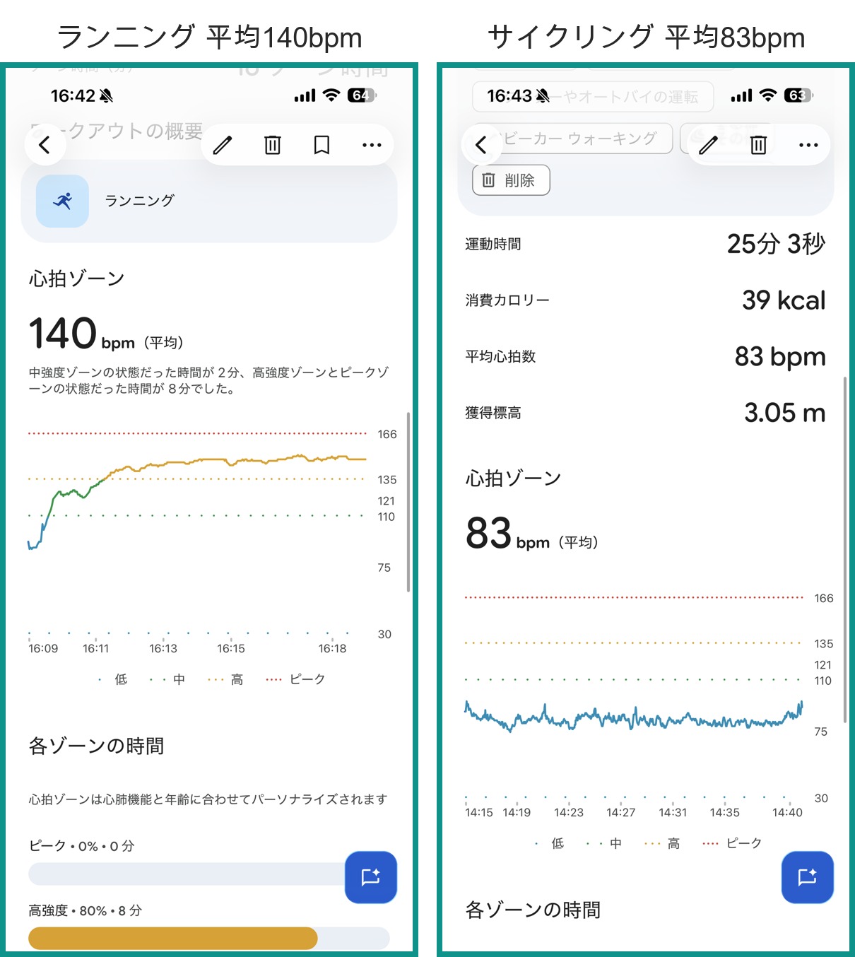 Pixel Watch 5で記録した心拍数の波形の比較。ランニングは平均140bpmで立ち上がってから高強度を維持し、サイクリングは平均83bpmでほぼ平坦