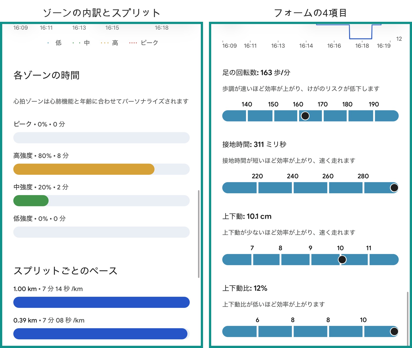 Pixel Watch 5のランニング記録2画面。左は心拍ゾーンの内訳が高強度80%8分と中強度20%2分でスプリットが1.00km7分14秒と0.39km7分08秒、右はフォームの4項目で足の回転数163歩/分・接地時間311ミリ秒・上下動10.1cm・上下動比12%