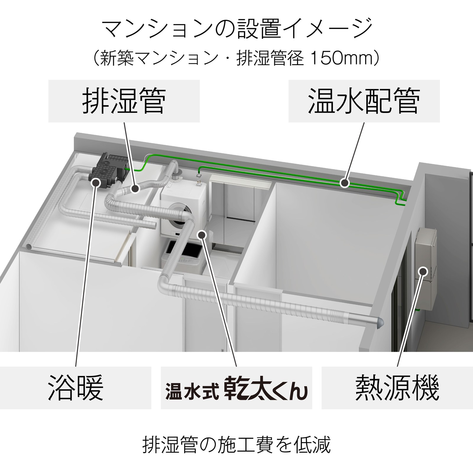 新築マンションでの設置概念図。排湿管・温水配管・浴暖・温水式乾太くん・熱源機の位置関係を示す
