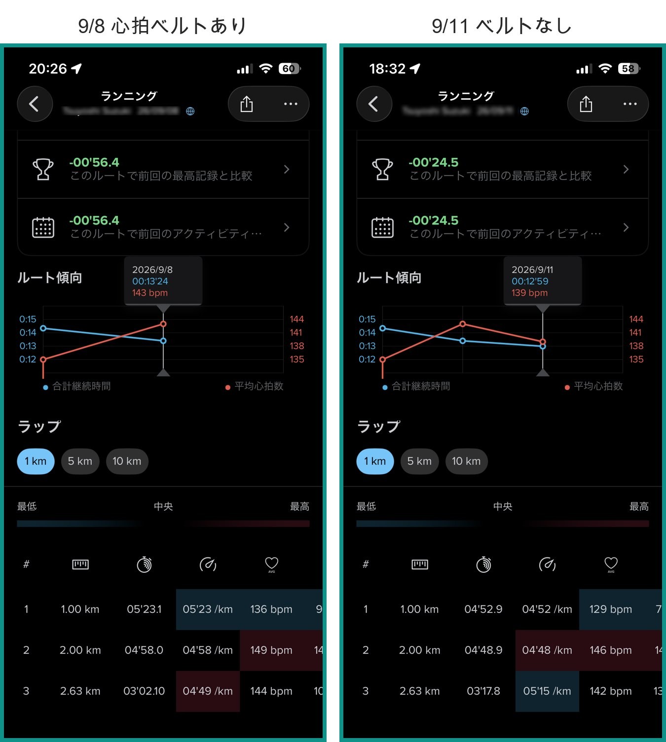Suuntoアプリのラップ表を左右に並べた画面。1kmごとの距離・タイム・ペース・平均心拍が行で並び、上にはルート傾向のグラフと前回記録との差が表示されている