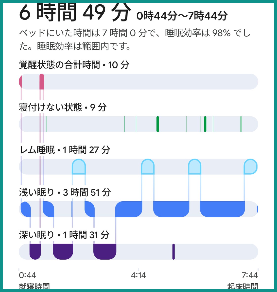 9月4日の睡眠段階のタイムライン。0時44分から7時44分までが覚醒・寝付けない・レム・浅い・深いの5本の帯に分かれ、睡眠時間6時間49分とベッドにいた時間7時間0分・睡眠効率98%も表示されている