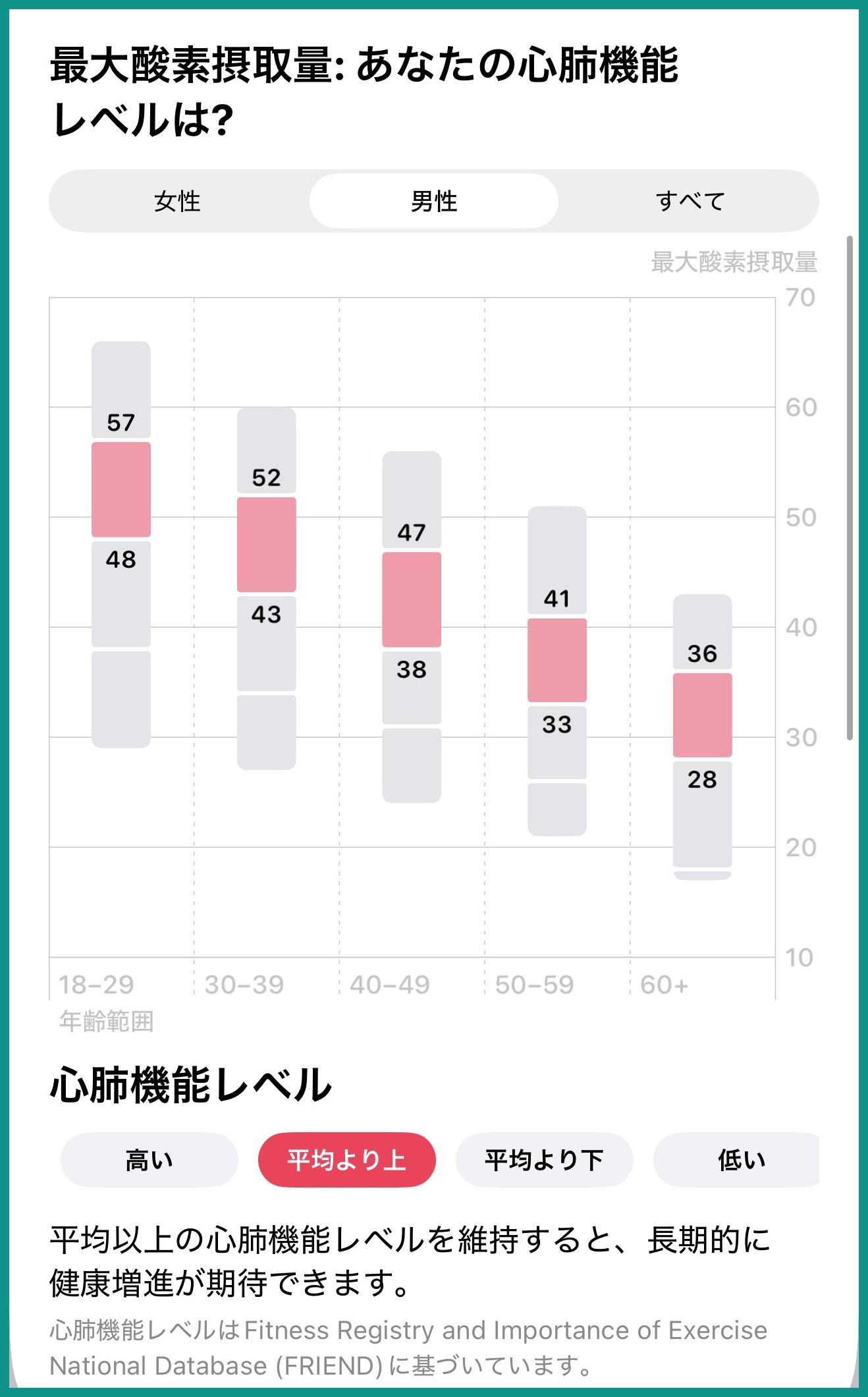 年齢範囲ごとの最大酸素摂取量の目安を示したグラフ。男性で平均より上に当たるのは18から29歳が48から57、30から39歳が43から52、40から49歳が38から47、50から59歳が33から41、60歳以上が28から36