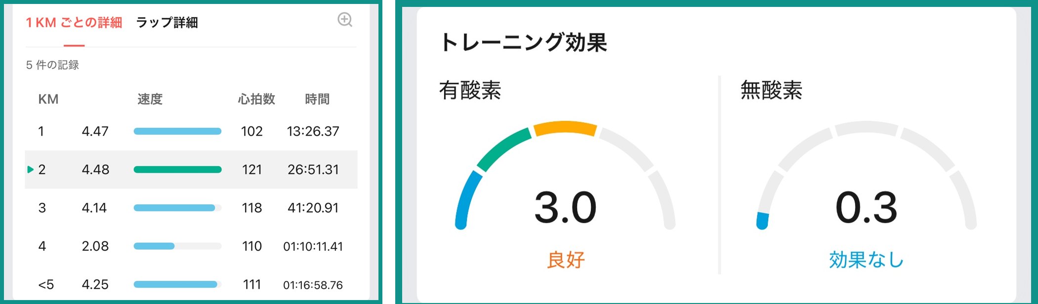 Zeppアプリの1kmごとの記録とトレーニング効果。4km目だけ速度が2.08に落ち、有酸素のトレーニング効果は3.0と表示されている