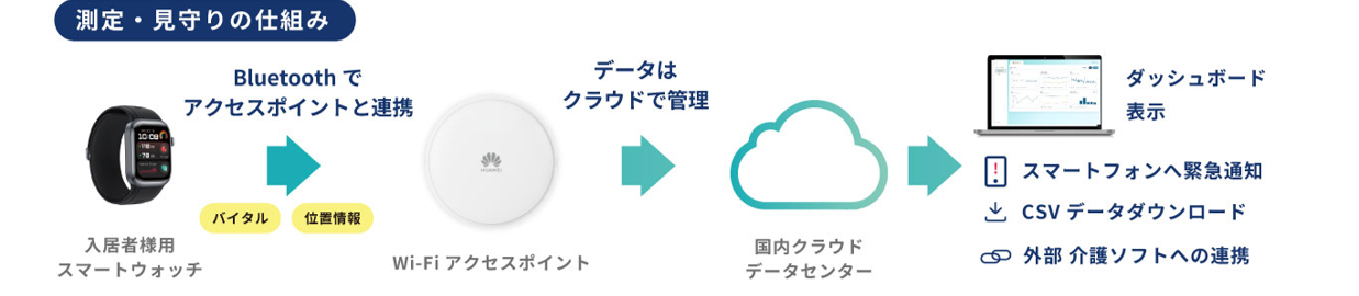 ばいたるモニタの仕組み図。入居者のスマートウォッチからBluetoothでWi-Fiアクセスポイントへ送り、国内クラウドで管理してダッシュボードに表示する流れ