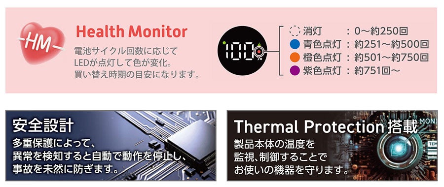 Health Monitorの説明図。電池のサイクル回数が約250回までは消灯、約251〜約500回は青、約501〜約750回は橙、約751回以降は紫に点灯する。多重保護の安全設計とThermal Protectionの説明も並ぶ