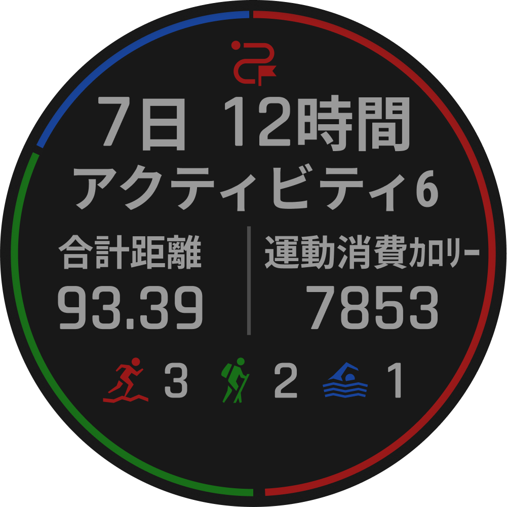 Garmin Enduro 4のGarmin Epic画面。7日12時間で6つのアクティビティ、合計距離93.39km