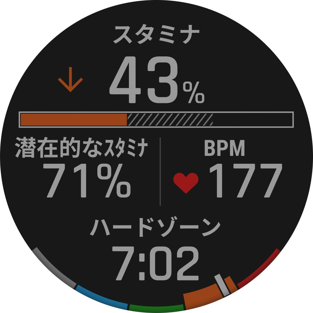 Garmin Enduro 4のスタミナ画面。スタミナ43%、潜在的なスタミナ71%、心拍177bpm