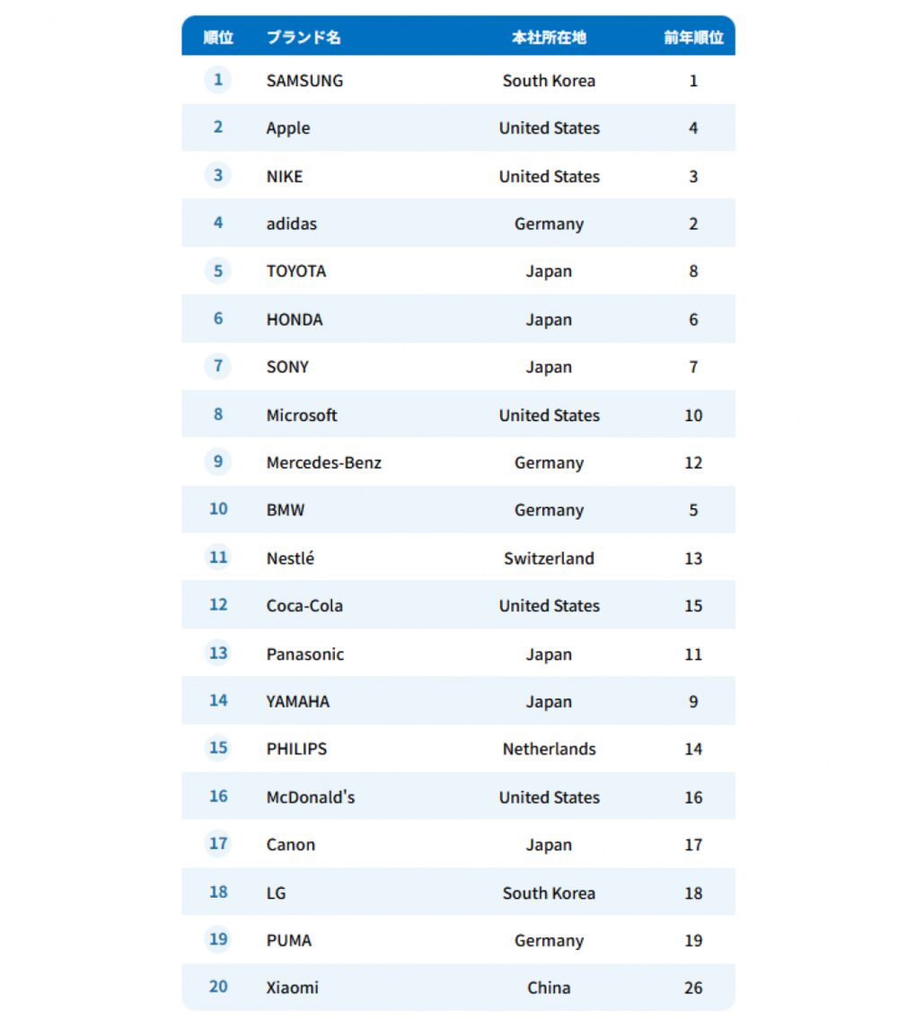 GLOBAL BRAND SURVEY 2026年アジア版ランキングの上位20ブランドの表。1位SAMSUNG、2位Apple、3位NIKE、4位adidas、5位TOYOTA、20位Xiaomi