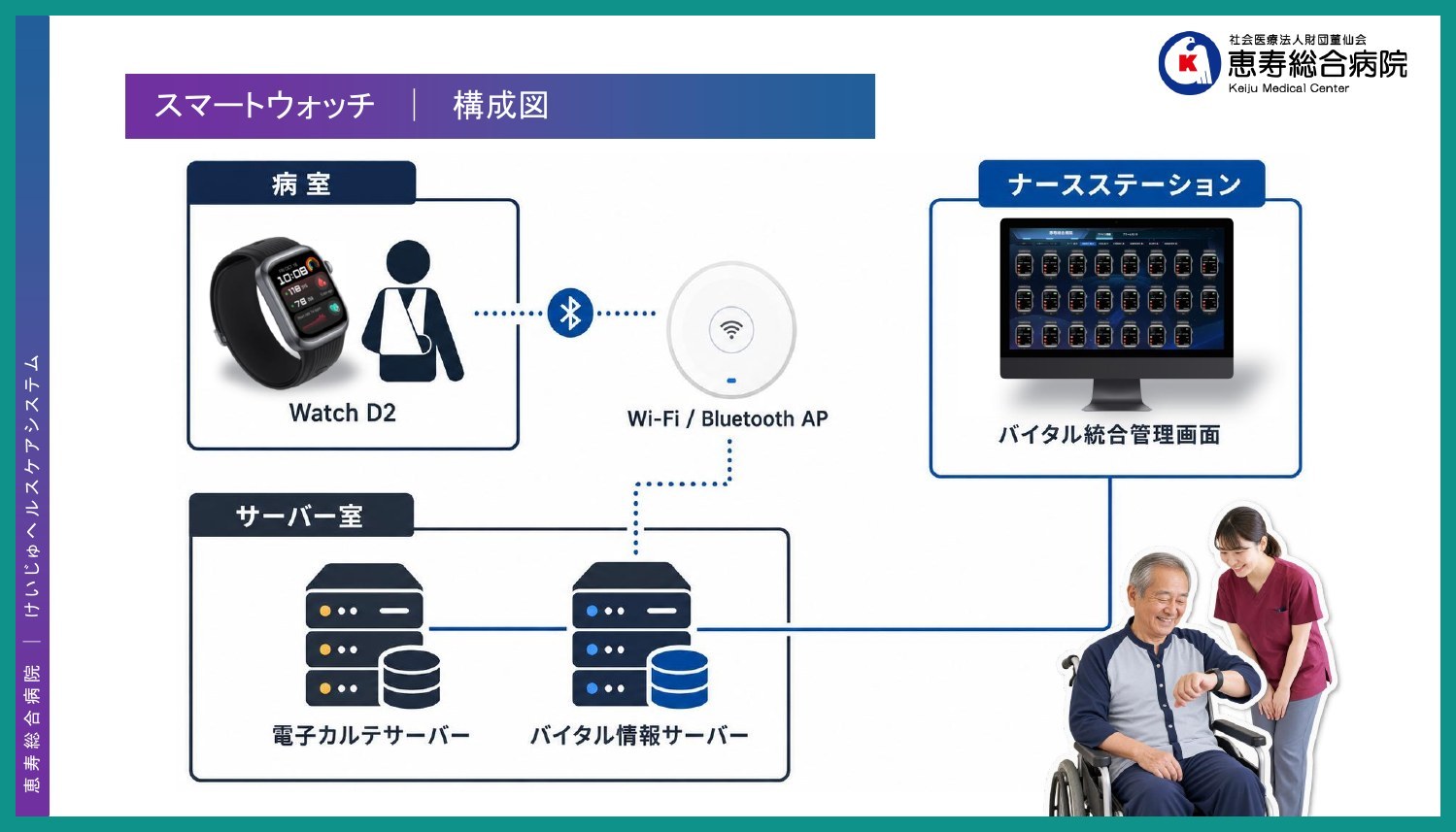 恵寿総合病院のスマートウォッチの構成図。病室のWatch D2からBluetoothでアクセスポイントへ送り、バイタル情報サーバーから電子カルテサーバーとナースステーションのバイタル統合管理画面へつながる
