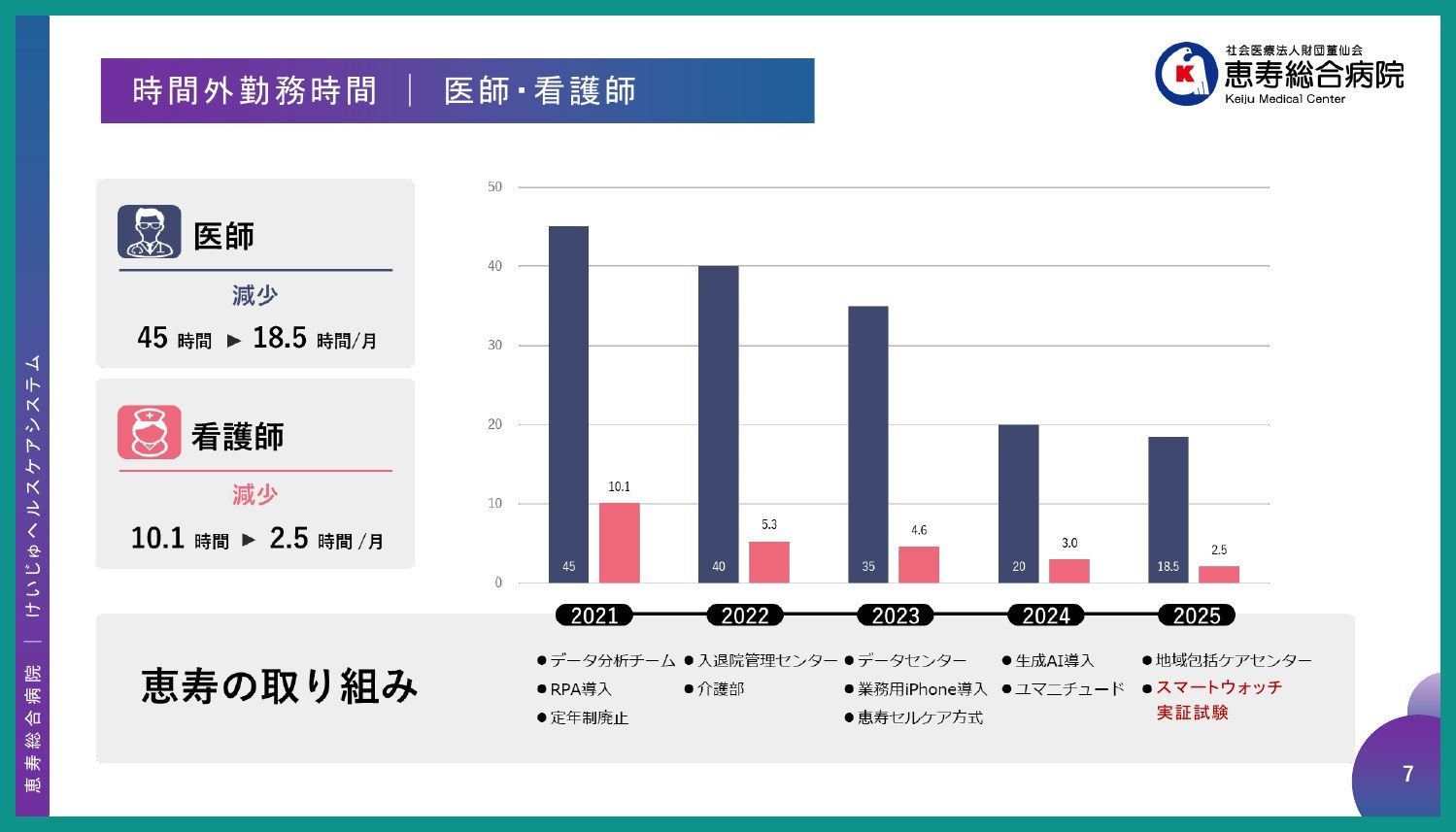 恵寿総合病院の医師と看護師の時間外勤務時間の推移。医師は2021年の月45時間から2025年の月18.5時間、看護師は月10.1時間から月2.5時間に減少