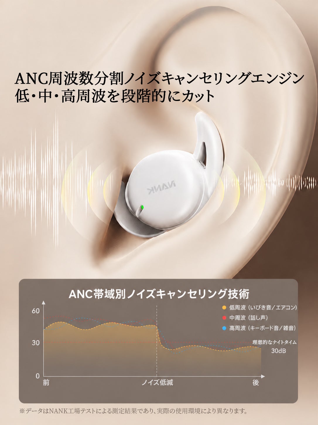 耳に着けたNoxTuneと、低・中・高周波のノイズを段階的に抑えるANCのグラフ