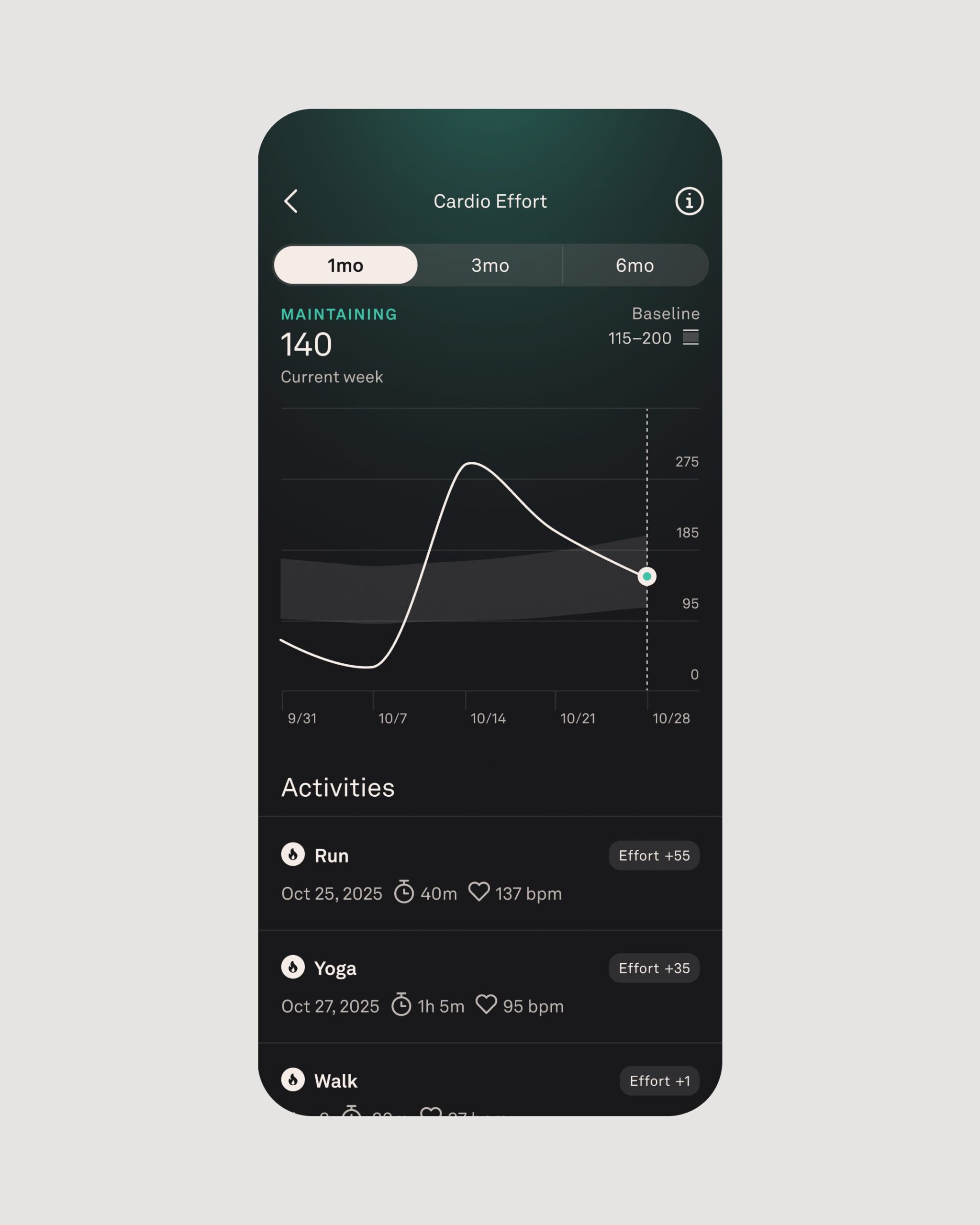 OuraアプリのCardio Effortの画面。今週の値140が「Maintaining」で、ベースライン115〜200と比べるグラフと、ランやヨガなど運動ごとの加算値が並ぶ(画像:Oura)