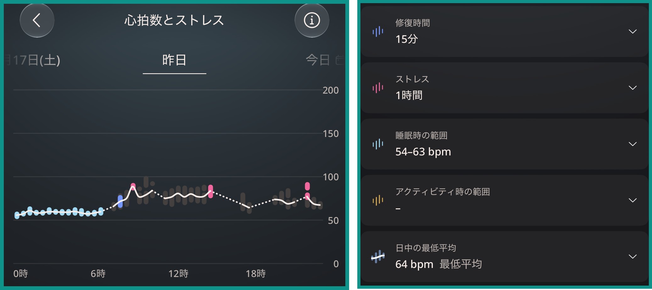 Ouraアプリの心拍数とストレスの画面。左は1日の心拍数のグラフ、右は修復時間15分・ストレス1時間・睡眠時の範囲54〜63bpm・日中の最低平均64bpm