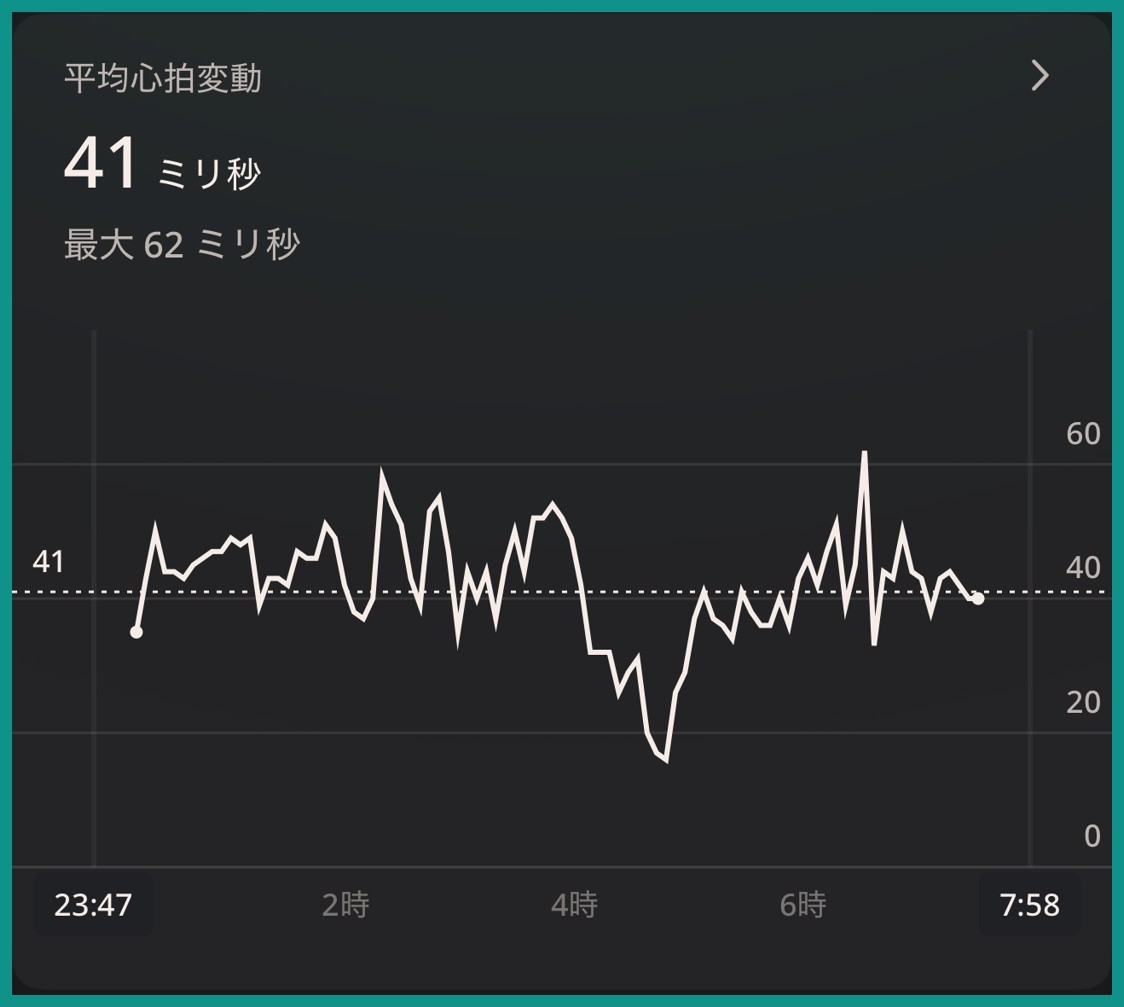 Ouraアプリのコンディション画面の平均心拍変動。平均41ミリ秒、最大62ミリ秒で、23時47分から7時58分までのグラフ