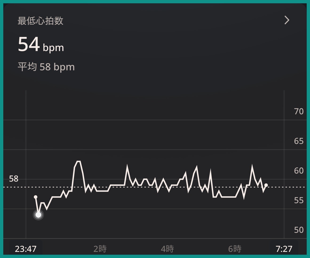 Ouraアプリの睡眠中の心拍数グラフ。最低心拍数54bpmが寝入りばなに記録され、平均は58bpm