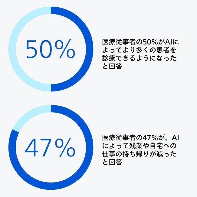 医療従事者の50%がAIでより多くの患者を診療できるようになり、47%が残業や自宅への仕事の持ち帰りが減ったと回答したことを示す円グラフ