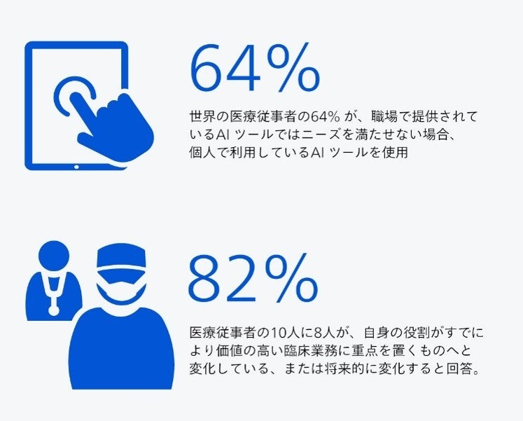 医療従事者の64%が職場のAIツールで足りない場合に個人のAIツールを使い、82%が自身の役割がより価値の高い臨床業務へ変わると回答したことを示す図