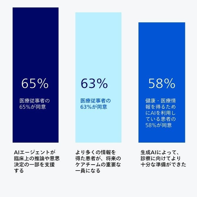 医療従事者の65%がAIエージェントの意思決定支援、63%が患者のケアチーム参加を想定し、AIを使う患者の58%が診察の準備ができたと回答したことを示す棒グラフ