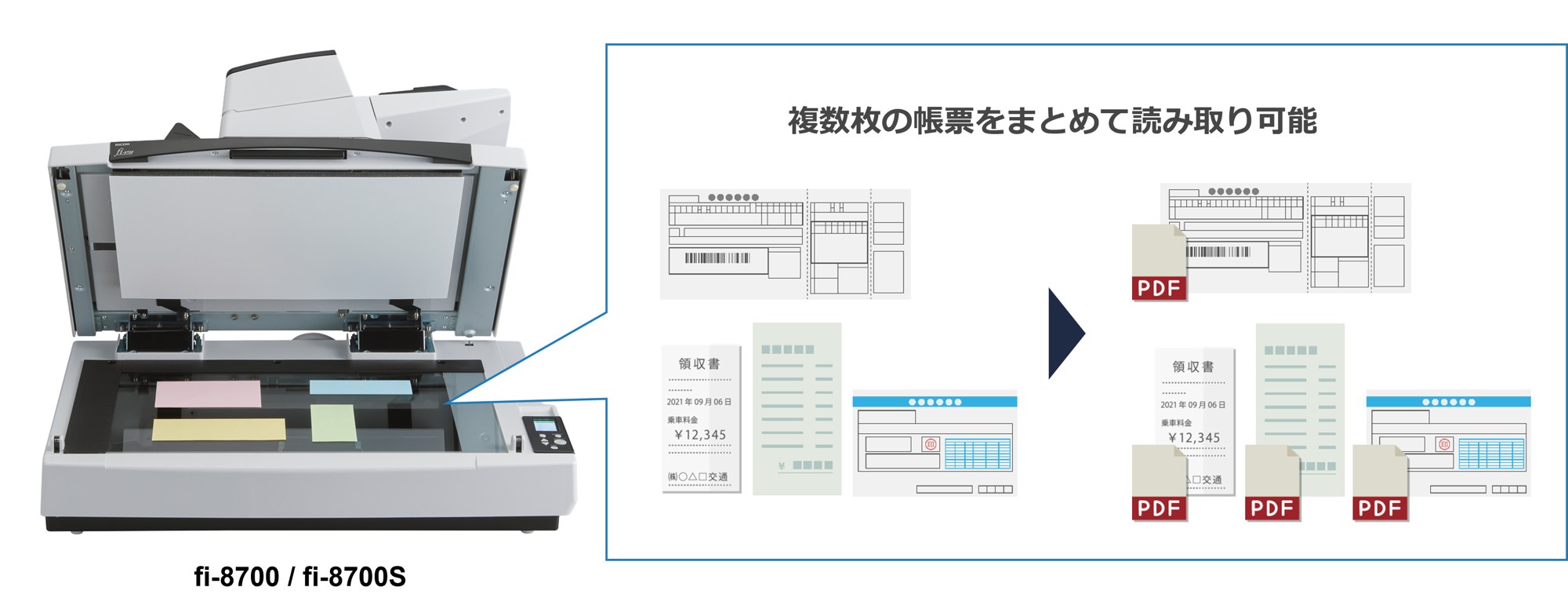 fi-8700のガラス面に並べた複数の帳票を、1枚ずつ別のPDFに切り出すマルチクロップ機能の説明図
