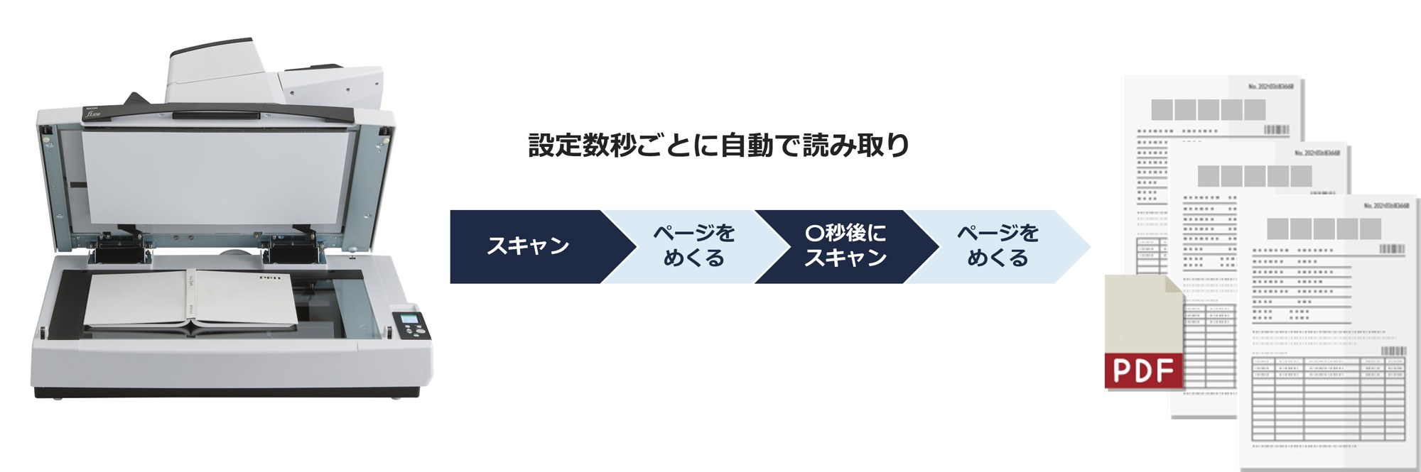 ページをめくると設定した秒数ごとに自動で読み取るタイマースキャン機能の説明図