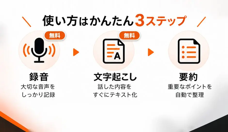 録音・文字起こし・要約の3ステップを示す図。録音と文字起こしに無料の表示