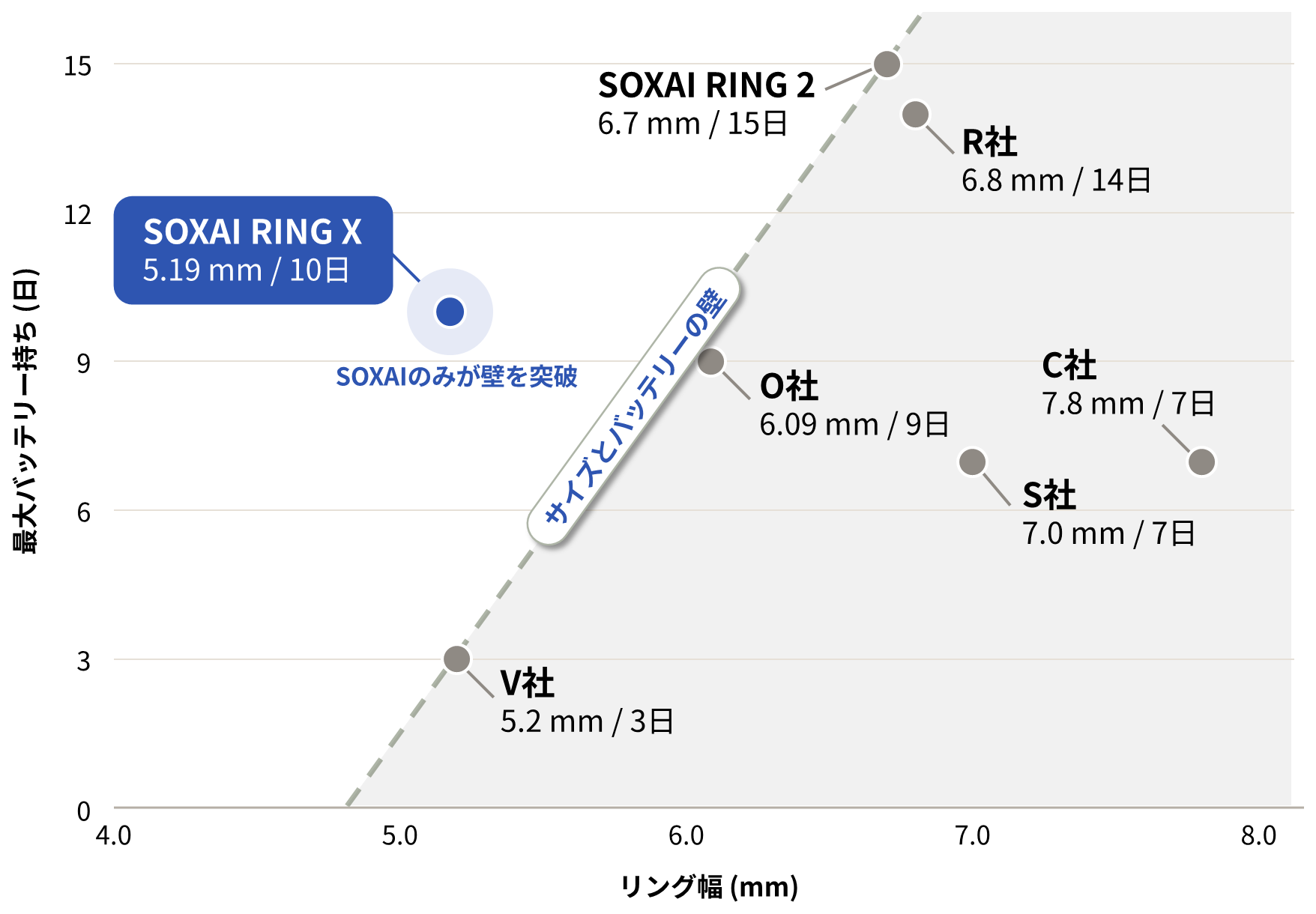 横軸をリング幅、縦軸を最大バッテリー持ちにしたグラフ。SOXAI RING Xは5.19mm・10日で、ほかはSOXAI RING 2と他社5製品