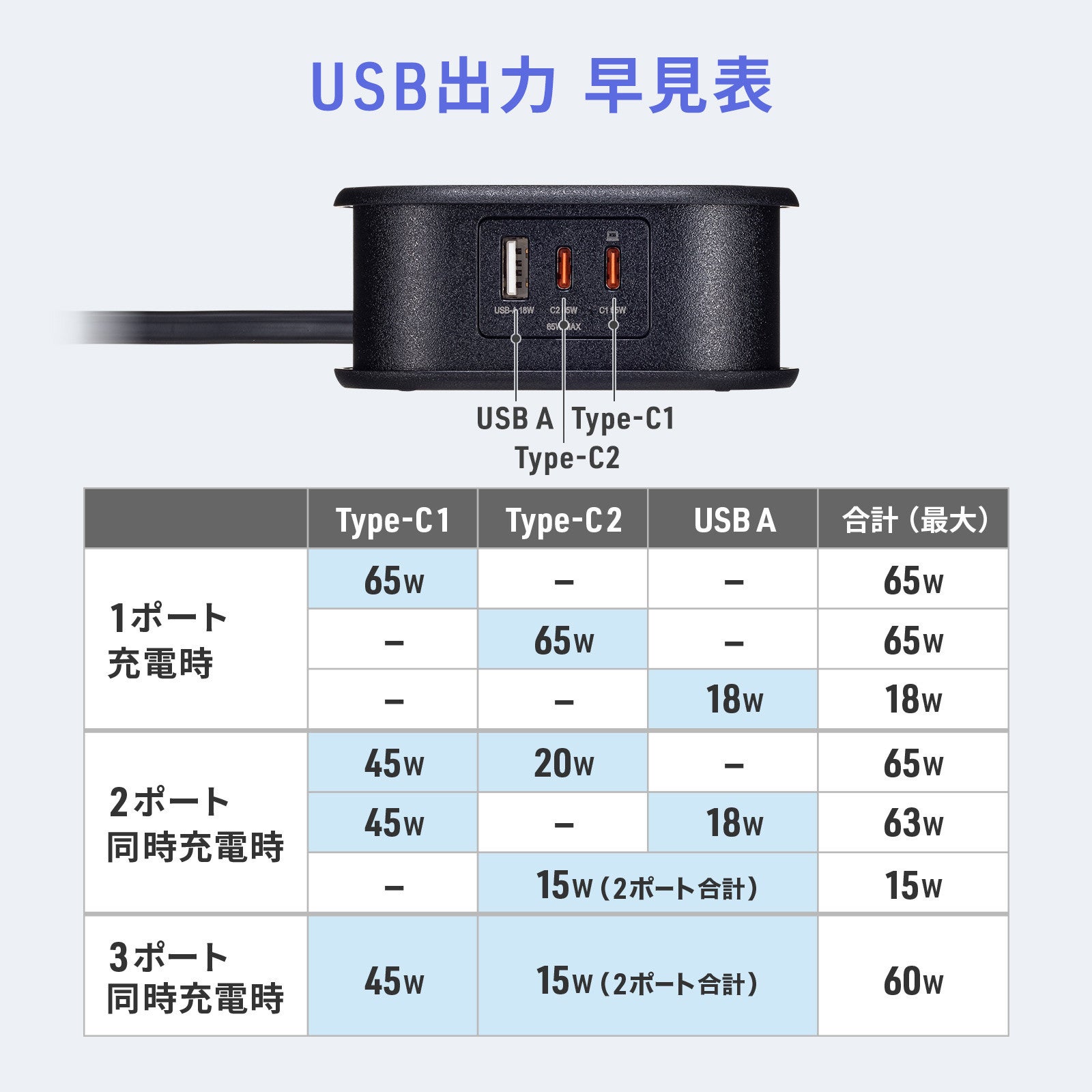 TAP-MC2A1AC2BKのUSB出力早見表。Type-C1、Type-C2、USB Aを1ポート・2ポート・3ポート同時に使ったときの出力の組み合わせ