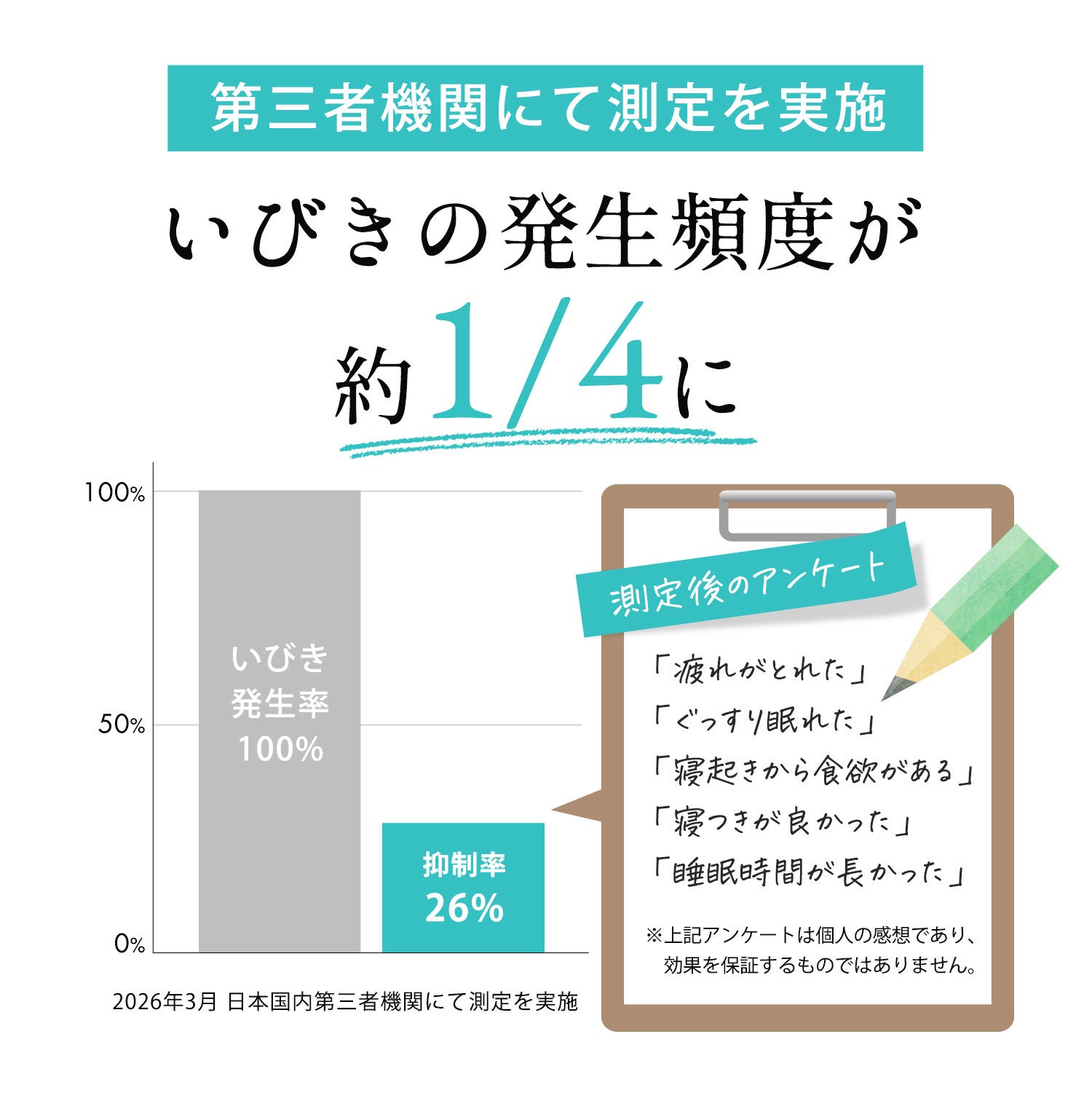 2026年3月に国内の第三者機関で測定し、いびきの発生頻度が約4分の1になったとするSleepXのグラフと測定後のアンケート