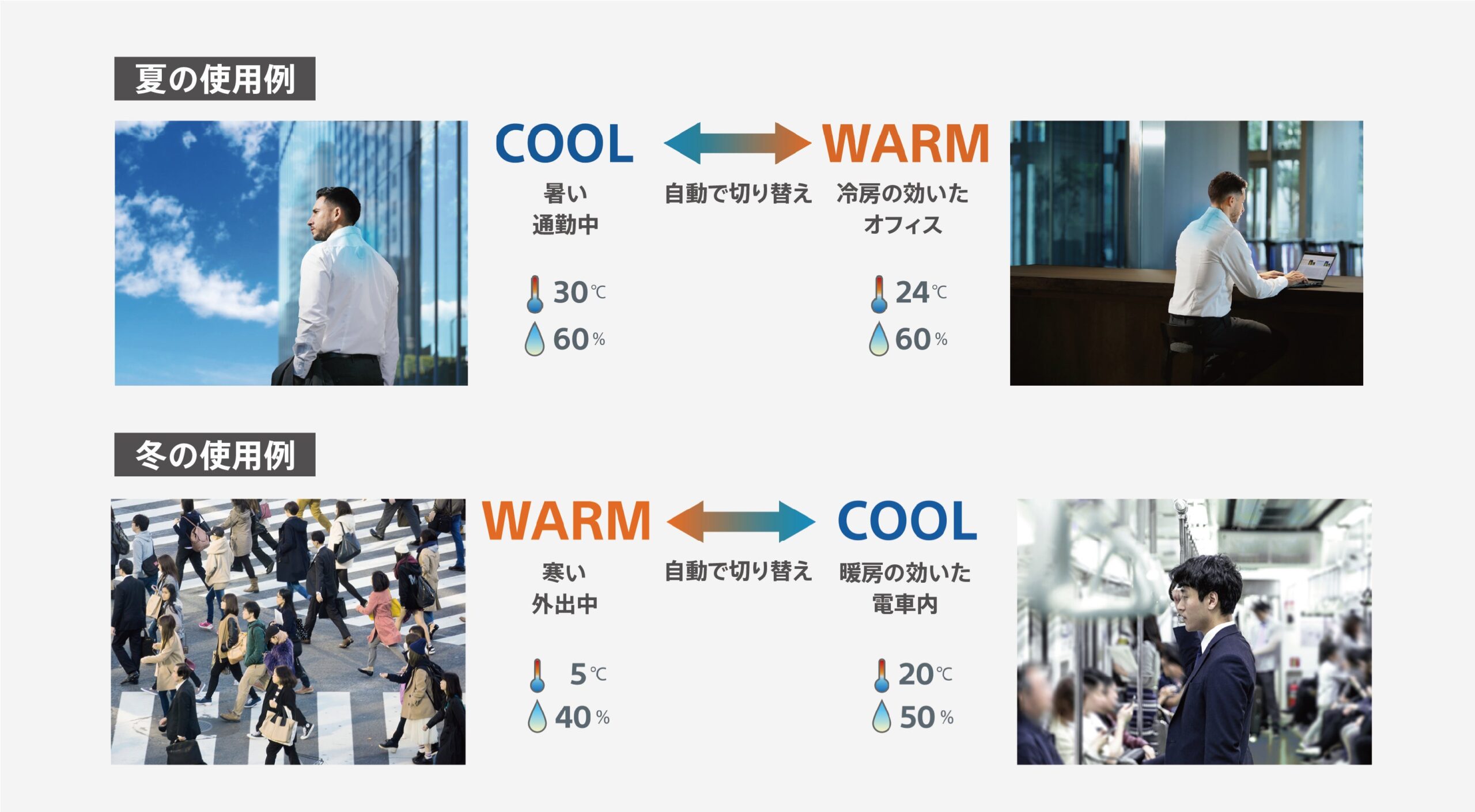 夏は暑い通勤中にCOOL、冷房の効いたオフィスでWARM、冬はその逆にREON POCKET 6が自動で切り替える使用例
