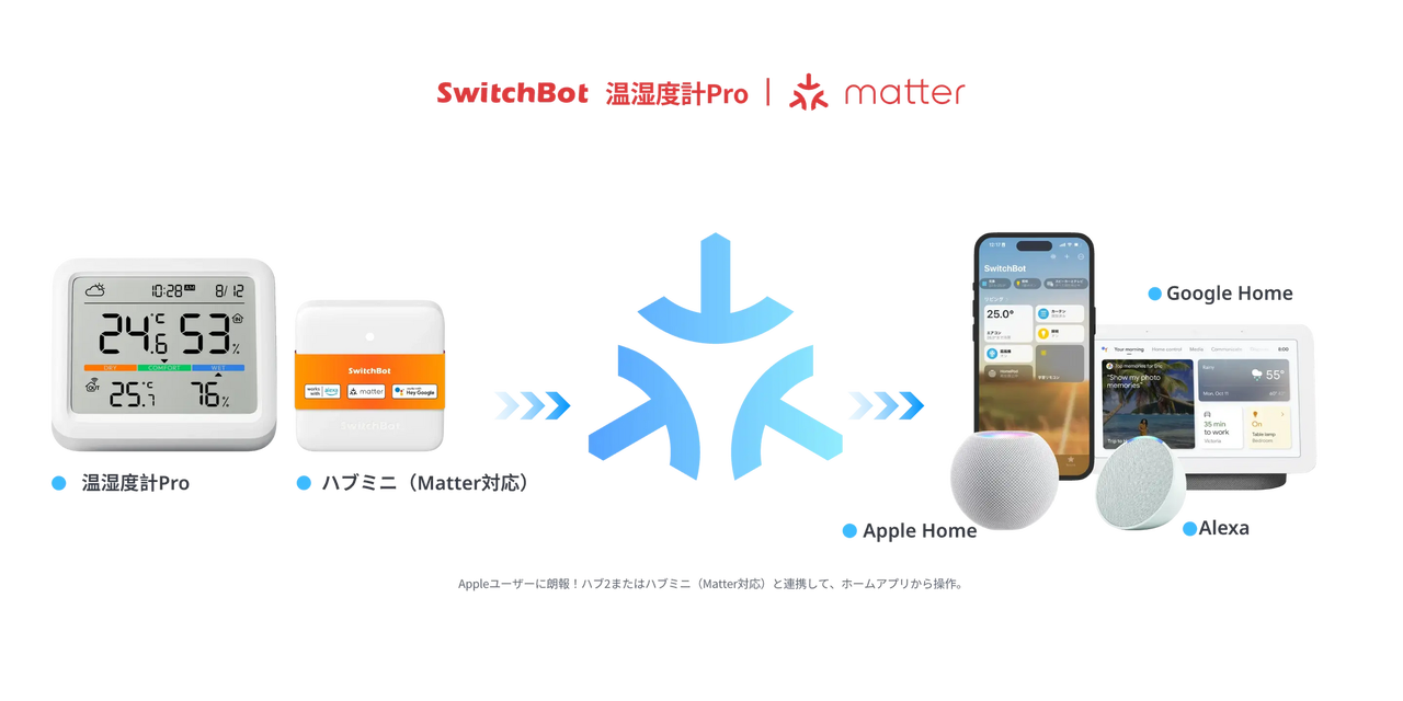 SwitchBot 温湿度計Proとハブミニ(Matter対応)を経由して、Apple Homeなどのアプリで温度と湿度を確かめるイメージ