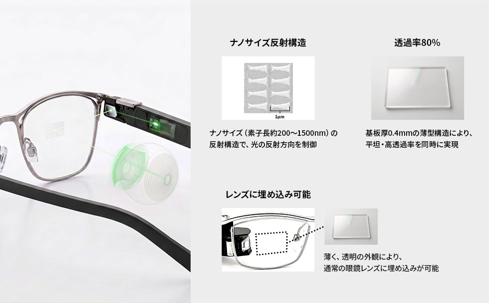 メタオプティクスミラーの特長をまとめた図。ナノサイズ反射構造、透過率80%、メガネレンズに埋め込み可能の3点