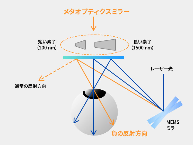 メタオプティクスミラーの仕組みを示す図。長さ200nmから1500nmの素子がレーザー光を通常の反射方向とは違う負の反射角で目へ向ける