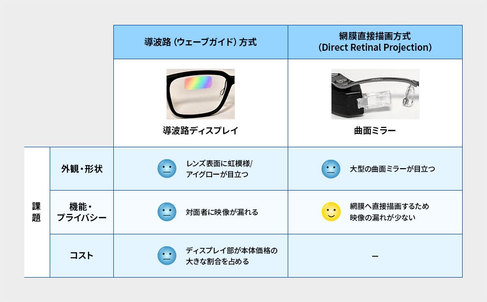 導波路(ウェーブガイド)方式と網膜直接描画方式の課題を外観、プライバシー、コストで比べたTDKの表