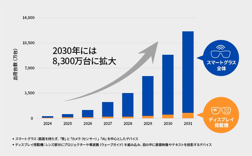 2024年から2031年までのスマートグラス出荷台数の予測グラフ。2030年に8,300万台に拡大すると示している