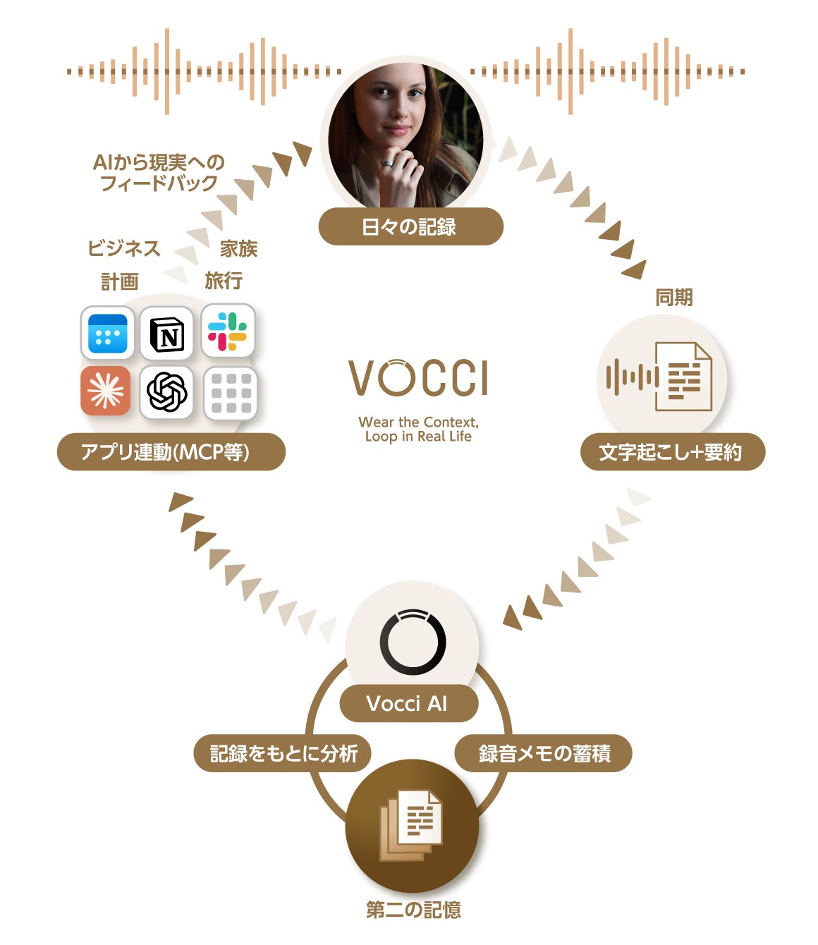 Vocciで日々の会話を記録し、同期して文字起こしと要約を作り、Vocci AIが第二の記憶として蓄積・分析し、MCPなどでアプリと連携して現実にフィードバックする循環の図