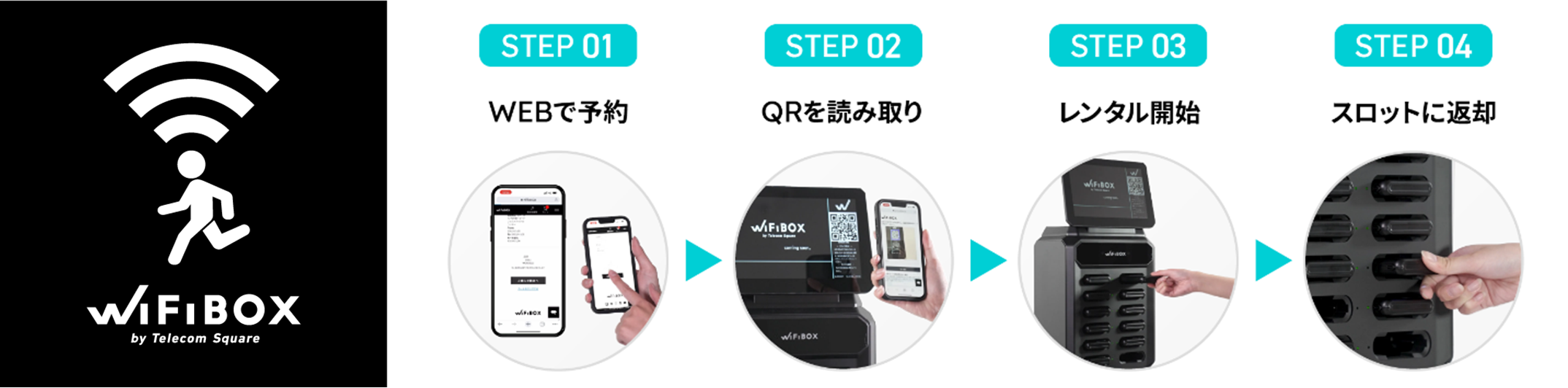 WiFiBOXのロゴと、Webで予約、QRを読み取り、レンタル開始、スロットに返却の4ステップを示した図