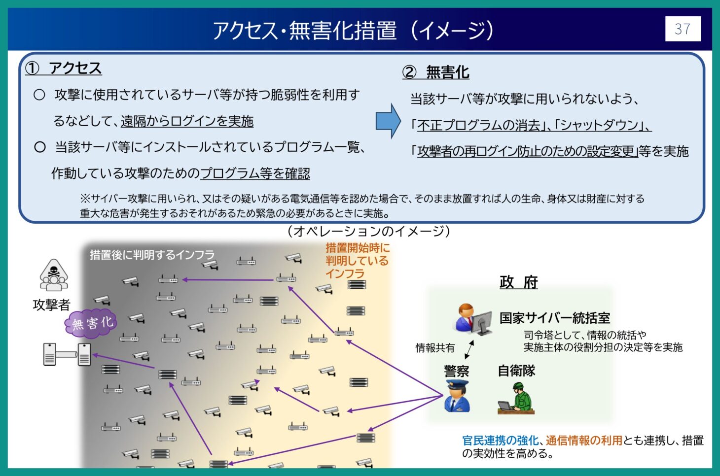 内閣官房の説明資料にあるアクセス・無害化措置のイメージ図。攻撃に使われるサーバやルーター、カメラに政府が遠隔でアクセスし無害化する流れ