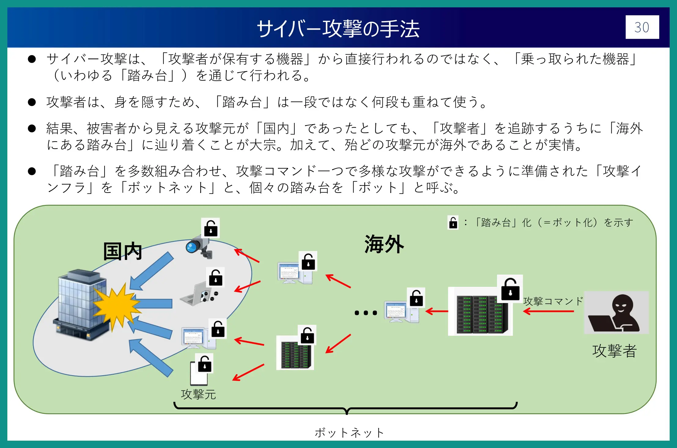 内閣官房の説明資料にあるサイバー攻撃の手法の図。攻撃者は海外のサーバやカメラなど乗っ取った踏み台を何段も経由して国内を攻撃する