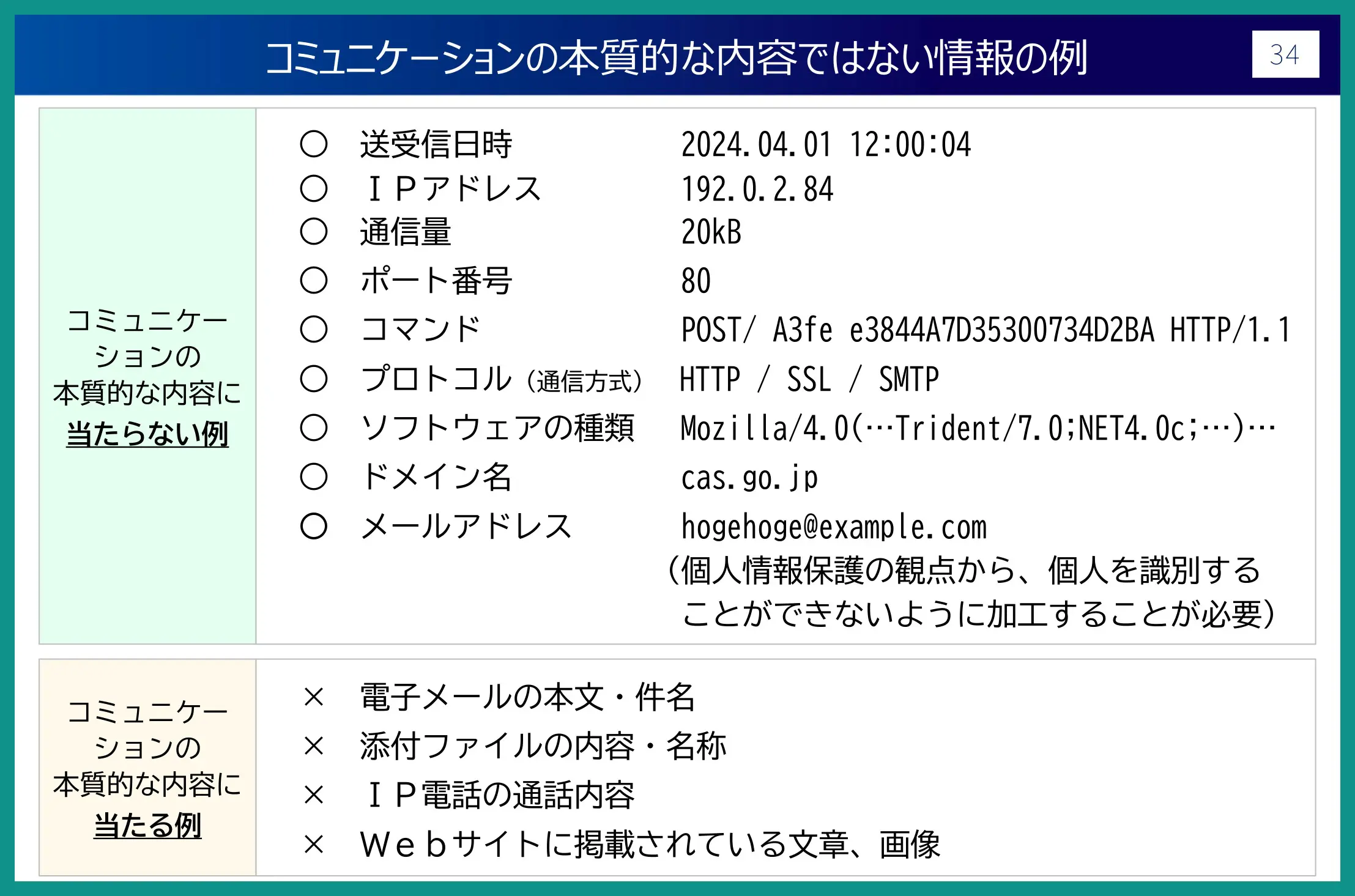 内閣官房の説明資料にあるコミュニケーションの本質的な内容に当たらない情報と当たる情報の例。IPアドレスやドメイン名は対象、メールの本文や件名は対象外