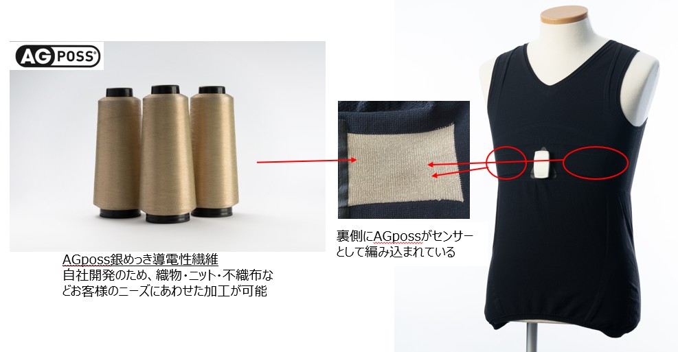 銀めっき導電性繊維AGpossの糸と、AGpossをセンサーとして裏側に編み込んだシャツ